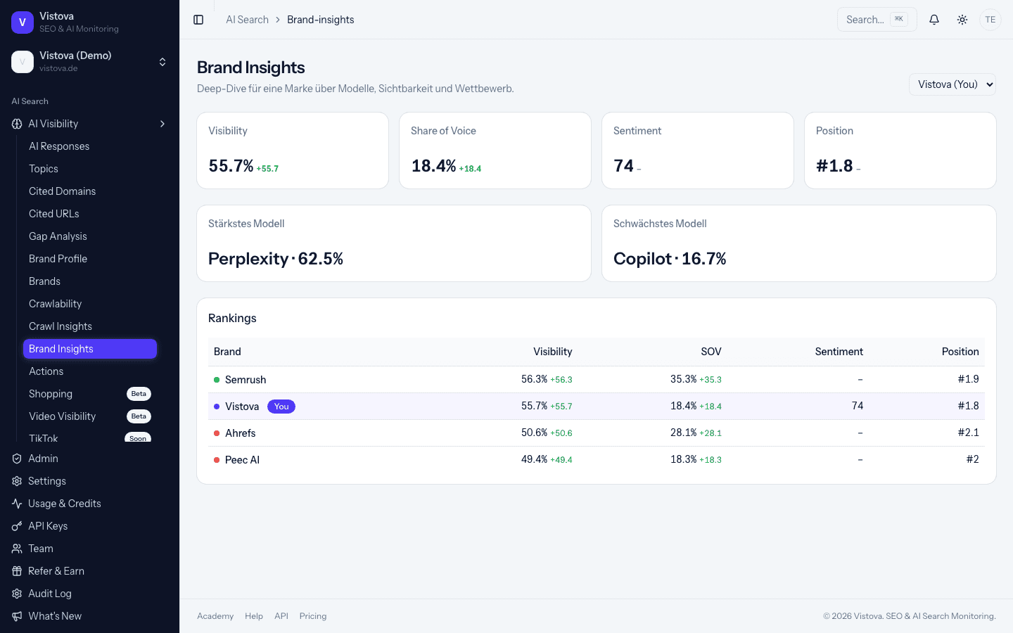 Vistova Brand-Insights mit Share of Voice, Sentiment und Wettbewerber-Ranking