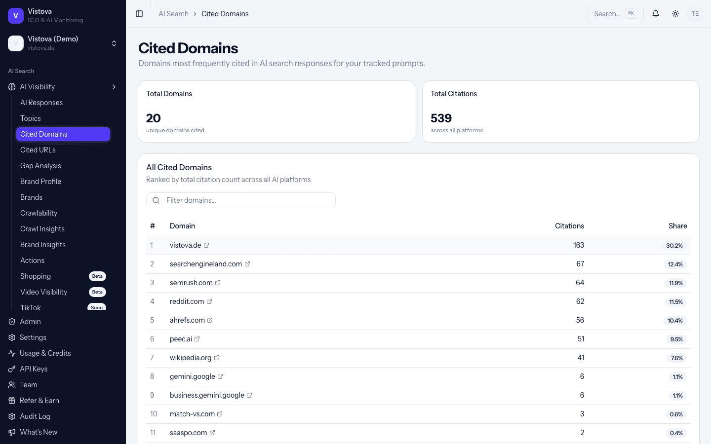 Vistova Cited Domains – welche Quellen die KI-Modelle zitieren