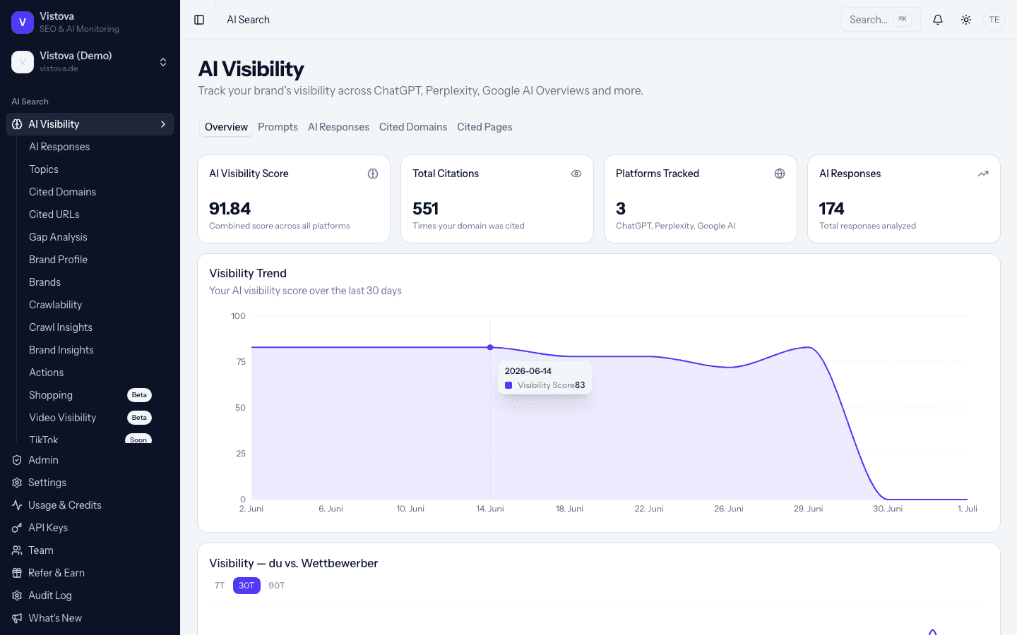 Vistova AI-Visibility-Dashboard mit Sichtbarkeits-Score, Wettbewerbern und Plattform-Breakdown